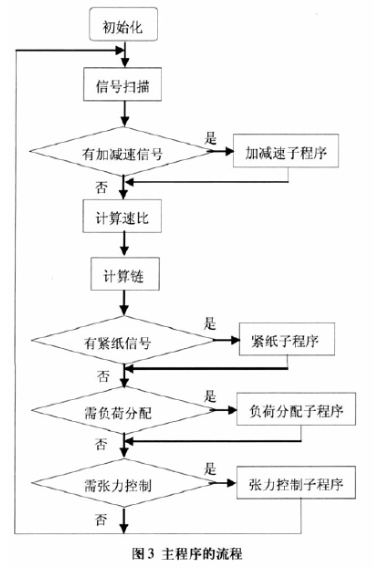 采用西门子profibus dp高速现场总线实现纸机控制系统的设计,采用西门子profibus dp高速现场总线实现纸机控制系统的设计,第4张