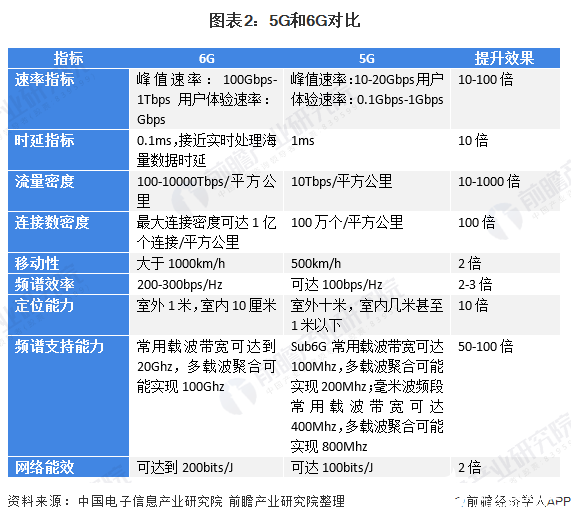 6G网络相比5G网络的优势有哪些,6G网络相比5G网络的优势有哪些,第2张