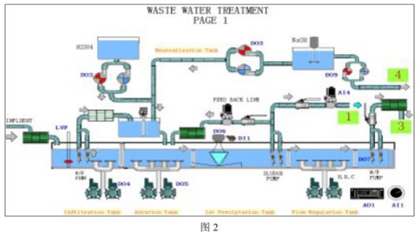 采用LonWorks控制模块实现污水处理系统的设计方案,采用LonWorks控制模块实现污水处理系统的设计方案,第6张