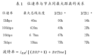 基于CAN总线接口和模块控制器实现组合机床电控通信系统的设计,基于CAN总线接口和模块控制器实现组合机床电控通信系统的设计,第5张