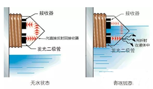 如何解决浮球水位传感器稳定性不强的问题,如何解决浮球水位传感器稳定性不强的问题,第3张