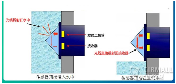 光电液位传感器工作原理 光电式与浮球式的传感器对比,光电液位传感器工作原理 光电式与浮球式的传感器对比,第2张