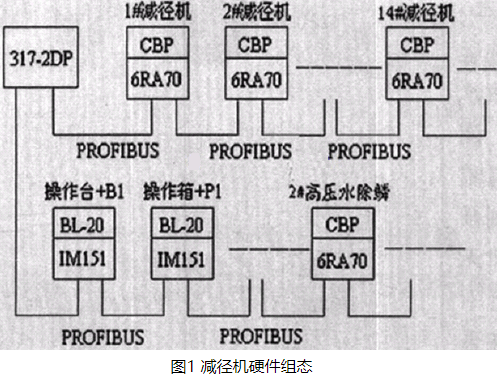 基于现场总线在天津无缝钢管厂减径机生产线中的应用,基于现场总线在天津无缝钢管厂减径机生产线中的应用,第2张