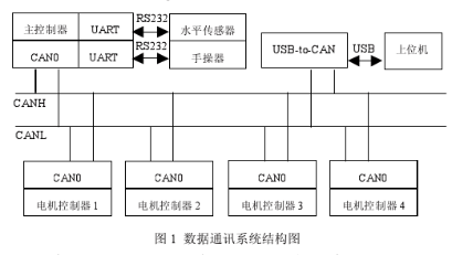 基于CANopen协议在车载设备中的应用研究,基于CANopen协议在车载设备中的应用研究,第2张