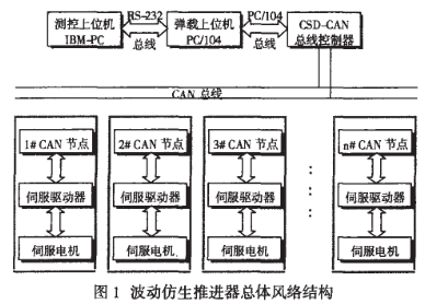 实现水下波动仿生推进器的多电机独立控制设计方案,实现水下波动仿生推进器的多电机独立控制设计方案,第2张