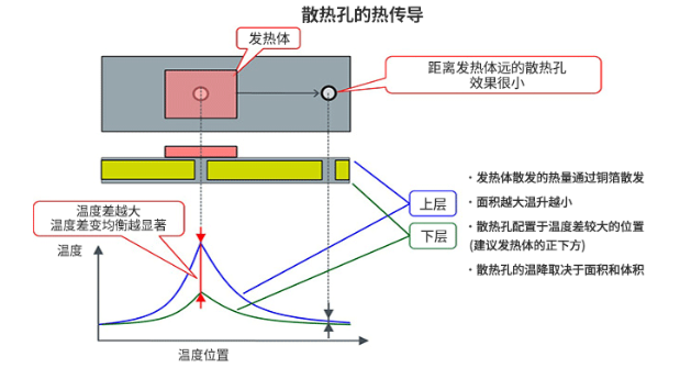 浅谈PCB设计中散热孔的配置,浅谈PCB设计中散热孔的配置,第2张