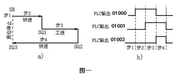 什么是plc顺序控制？plc顺序控制设计方法,第3张