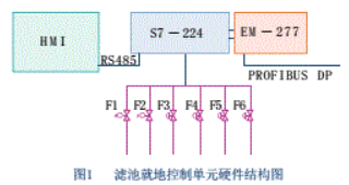 profibus总线的网络特性及实现水厂快滤池自动控制系统的设计, profibus总线的网络特性及实现水厂快滤池自动控制系统的设计,第3张