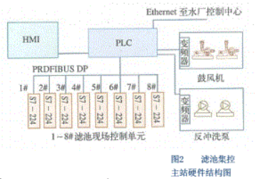 profibus总线的网络特性及实现水厂快滤池自动控制系统的设计, profibus总线的网络特性及实现水厂快滤池自动控制系统的设计,第4张