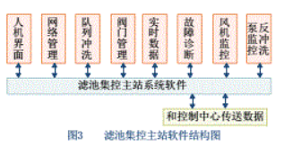 profibus总线的网络特性及实现水厂快滤池自动控制系统的设计, profibus总线的网络特性及实现水厂快滤池自动控制系统的设计,第5张