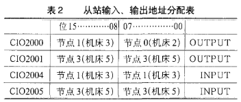 composbuss现场总线的特点及实现发动机电气控制系统的设计,composbus/s现场总线的特点及实现发动机电气控制系统的设计,第4张