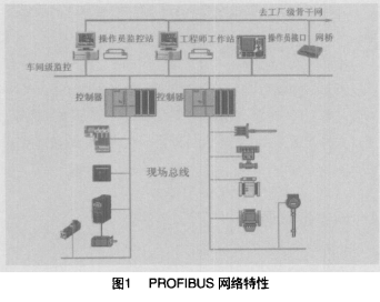 profibus总线的网络特性及实现水厂快滤池自动控制系统的设计, profibus总线的网络特性及实现水厂快滤池自动控制系统的设计,第2张