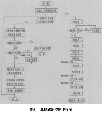 profibus总线的网络特性及实现水厂快滤池自动控制系统的设计, profibus总线的网络特性及实现水厂快滤池自动控制系统的设计,第7张