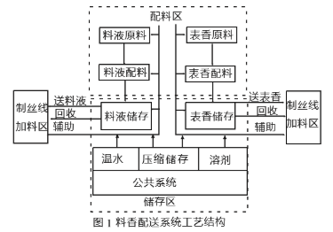 基于FCS和工业以太网和PLC器件实现料香配送控制系统的设计,基于FCS和工业以太网和PLC器件实现料香配送控制系统的设计,第2张