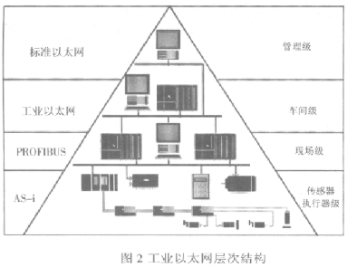 基于FCS和工业以太网和PLC器件实现料香配送控制系统的设计,基于FCS和工业以太网和PLC器件实现料香配送控制系统的设计,第3张