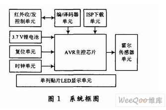 LED旋转屏显示系统设计,LED旋转屏显示系统设计,第2张