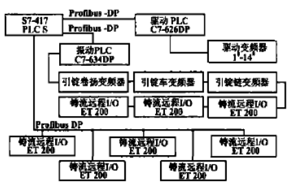 测控管一体化的工业控制网络在连铸机中的应用,第4张