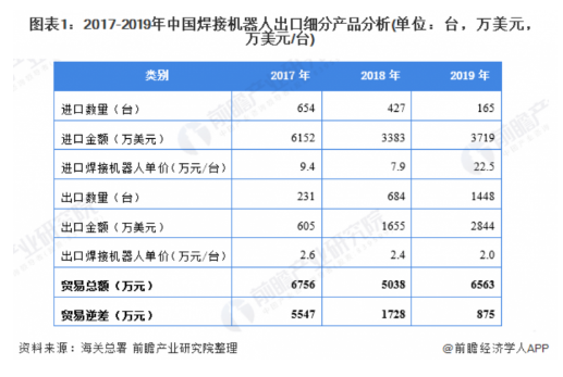 中国焊接机器人市场的进出口情况分析,中国焊接机器人市场的进出口情况分析,第2张