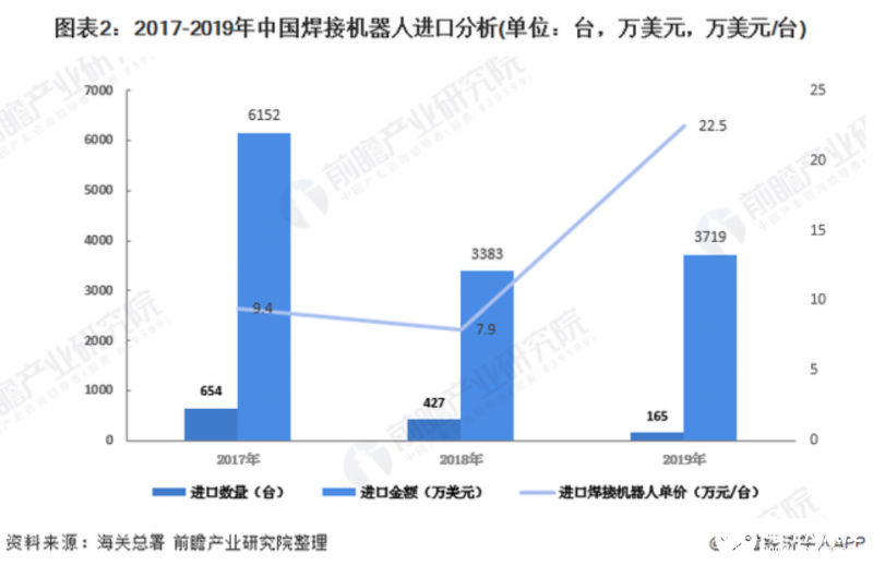 中国焊接机器人市场的进出口情况分析,中国焊接机器人市场的进出口情况分析,第3张