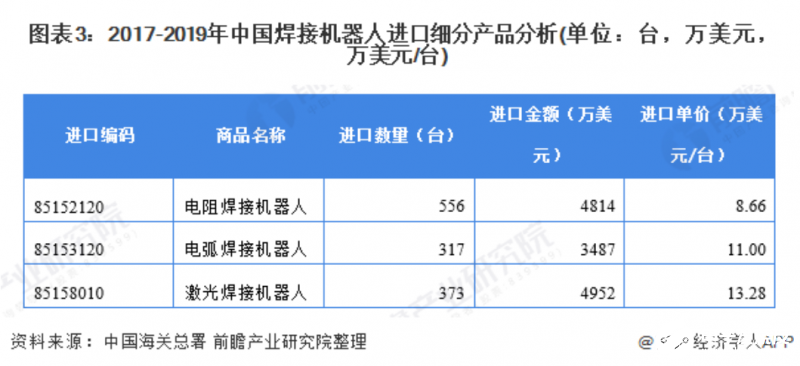 中国焊接机器人市场的进出口情况分析,中国焊接机器人市场的进出口情况分析,第4张