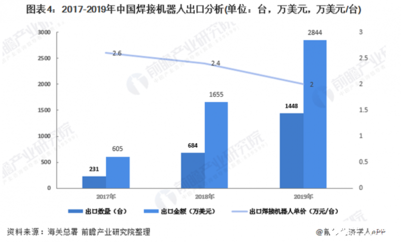 中国焊接机器人市场的进出口情况分析,中国焊接机器人市场的进出口情况分析,第5张