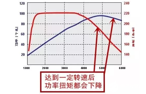 汽车发动机特性之汽油机的速度特性分析,汽车发动机特性之汽油机的速度特性分析,第3张