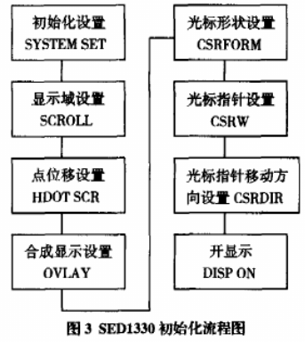 SED1330控制器的性能特点与DSP接口电路软硬件设计,SED1330控制器的性能特点与DSP接口电路软硬件设计,第4张