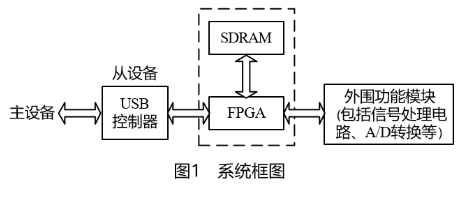 采用通用串行总线USB技术的高速数据采集卡的设计方案,采用通用串行总线USB技术的高速数据采集卡的设计方案,第2张