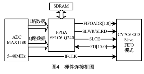 采用通用串行总线USB技术的高速数据采集卡的设计方案,采用通用串行总线USB技术的高速数据采集卡的设计方案,第5张