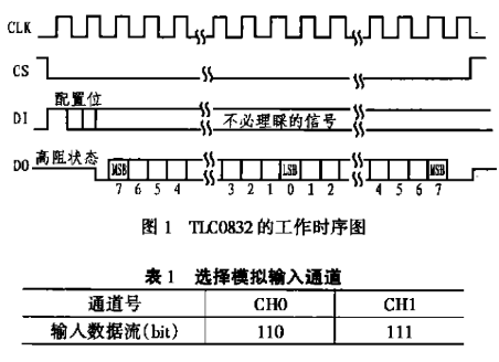 AD芯片与神经元芯片的两种接口实现方法,A/D芯片与神经元芯片的两种接口实现方法,第2张