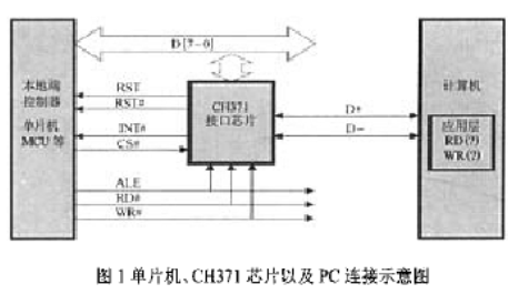 基于USB接口芯片CH371实现USB外设演示板的通讯设计,基于USB接口芯片CH371实现USB外设演示板的通讯设计,第2张