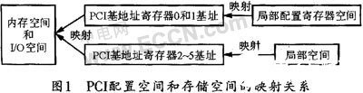 采用PCI9052芯片的配置寄存器及加载其驱动程序的开发,采用PCI9052芯片的配置寄存器及加载其驱动程序的开发,第2张