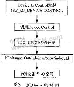 采用PCI9052芯片的配置寄存器及加载其驱动程序的开发,第4张