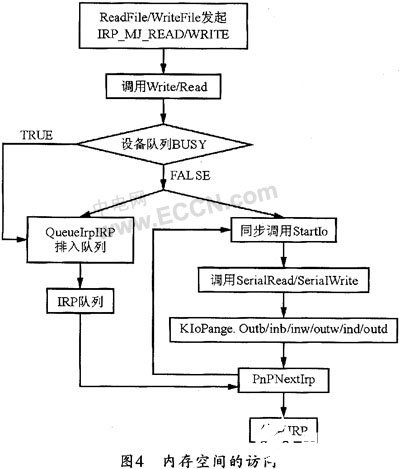 采用PCI9052芯片的配置寄存器及加载其驱动程序的开发,第5张