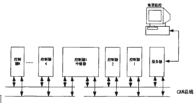 采用总线式拓扑结构实现液压支架电液系统的设计,采用总线式拓扑结构实现液压支架电液系统的设计,第2张