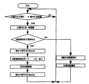 采用总线式拓扑结构实现液压支架电液系统的设计,第4张