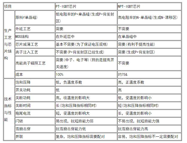 PT-IGBT与NPT-IGBT的区别,第5张