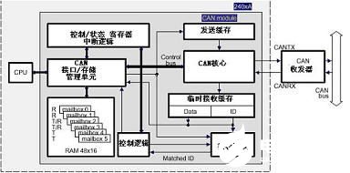 基于LF2407A芯片和CAN总线实现分布式工业监控局域网络解决方案,第3张