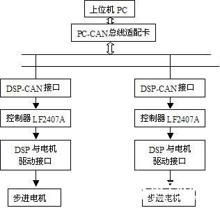 基于LF2407A芯片和CAN总线实现分布式工业监控局域网络解决方案,第4张