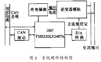 基于TMS320LF2407A数字信号处理器实现逆变器并联运行控制器的设计,第4张