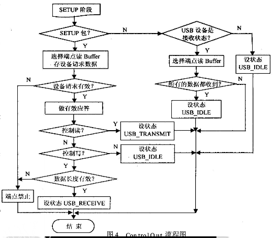 采用PDIUSBD12芯片和ADuC812芯片实现串行总线接口设计,第5张