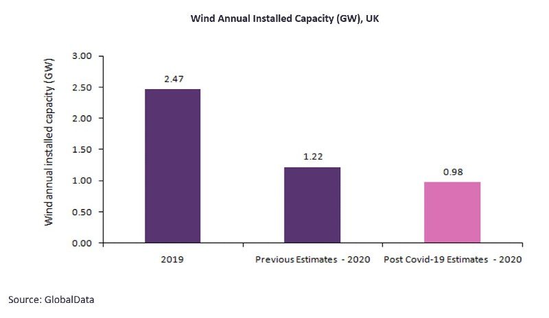 Covid-19爆发 英国新增风电装机容量预测下调,Covid-19爆发 英国新增风电装机容量预测下调,第2张