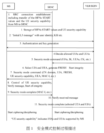 安全模式控制过程的信令完整性保护功能研究,安全模式控制过程的信令完整性保护功能研究,第2张