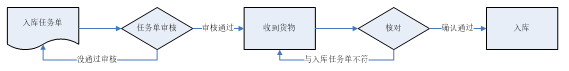 rfid给密集型企业仓储带来了什么,rfid给密集型企业仓储带来了什么,第2张