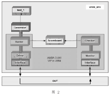 基于VMM构建的验证平台在AXI总线协议SoC中的应用研究,第3张