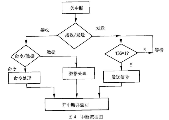 基于8051单片机和SJAl000芯片实现智能传感器网络的设计,第4张