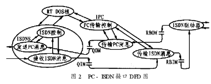 基于80C188微处理器和耦合模式实现ISA卡的ISDN接口的软硬件设计,第3张