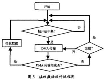 基于MC9328MX1处理器实现ICM105C图像采集设备的接口设计,第6张