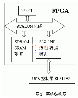 基于Nios II实现AVALON总线与USB控制器的接口设计,第3张