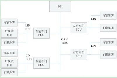 利用分布式LIN和CAN网结构实现车门控制系统的设计,第3张